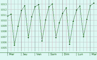 Graphe de la pression atmosphrique prvue pour Carhuaz