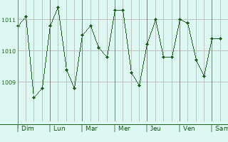 Graphe de la pression atmosphrique prvue pour Catarama
