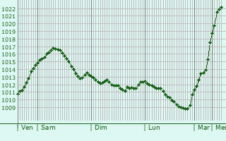 Graphe de la pression atmosphrique prvue pour Waidhofen an der Thaya