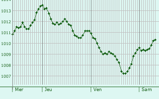 Graphe de la pression atmosphrique prvue pour Monserrato