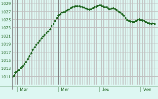 Graphe de la pression atmosphrique prvue pour Tancarville