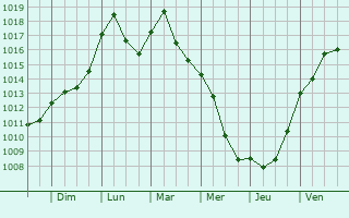 Graphe de la pression atmosphrique prvue pour Stadtroda