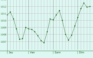 Graphe de la pression atmosphrique prvue pour Gomaringen