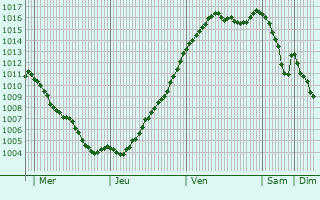 Graphe de la pression atmosphrique prvue pour Saint-Loup-des-Chaumes