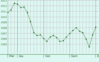 Graphe de la pression atmosphrique prvue pour Aboncourt-Gesincourt