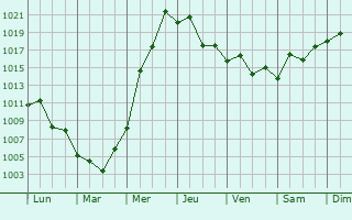Graphe de la pression atmosphrique prvue pour Yangzhou