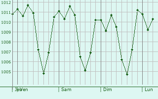 Graphe de la pression atmosphrique prvue pour San Andrs Xecul