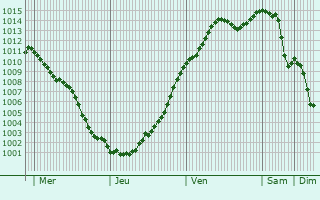 Graphe de la pression atmosphrique prvue pour Saint-Yon