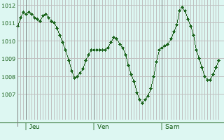 Graphe de la pression atmosphrique prvue pour Burg Unter-Falkenstein