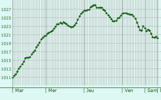 Graphe de la pression atmosphrique prvue pour Kamienna Gra