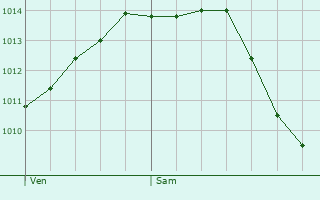 Graphe de la pression atmosphrique prvue pour Ambricourt