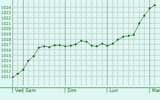 Graphe de la pression atmosphrique prvue pour Kirovskaya