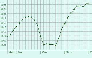 Graphe de la pression atmosphrique prvue pour Joure