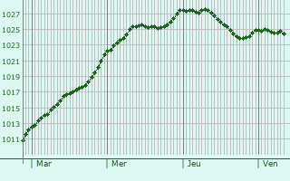 Graphe de la pression atmosphrique prvue pour Halen