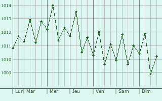 Graphe de la pression atmosphrique prvue pour La Asuncin