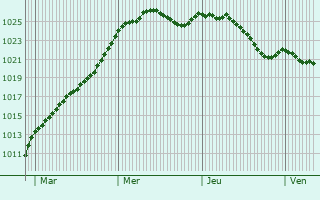 Graphe de la pression atmosphrique prvue pour Montreuil-Bonnin
