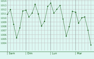 Graphe de la pression atmosphrique prvue pour Embu