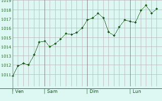 Graphe de la pression atmosphrique prvue pour Inglewood-Finn Hill