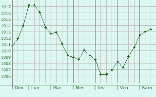 Graphe de la pression atmosphrique prvue pour Virelade