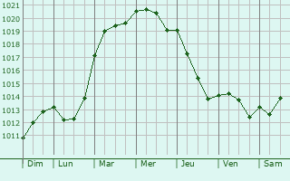 Graphe de la pression atmosphrique prvue pour Mainxe