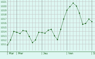 Graphe de la pression atmosphrique prvue pour Saint-Paul-les-Fonts