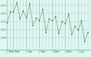 Graphe de la pression atmosphrique prvue pour Maiqueta