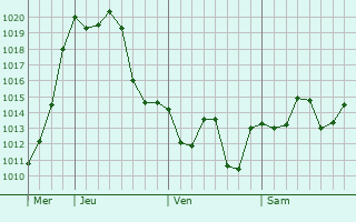 Graphe de la pression atmosphrique prvue pour Tres Isletas