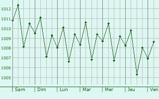 Graphe de la pression atmosphrique prvue pour Silway 7