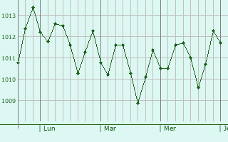 Graphe de la pression atmosphrique prvue pour Linstead