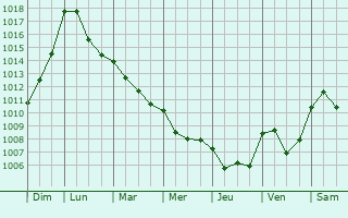 Graphe de la pression atmosphrique prvue pour Alleyras