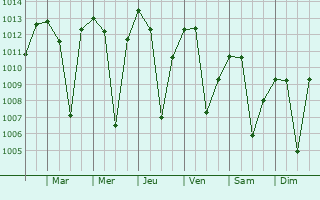 Graphe de la pression atmosphrique prvue pour Kermanshah