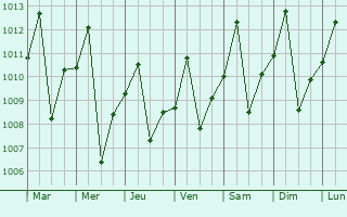 Graphe de la pression atmosphrique prvue pour Ca