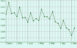 Graphe de la pression atmosphrique prvue pour Oranjestad