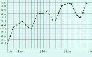 Graphe de la pression atmosphrique prvue pour Zirovnica