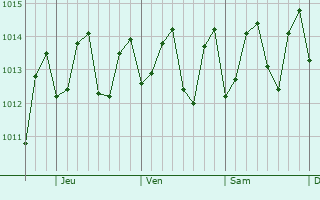 Graphe de la pression atmosphrique prvue pour Trois-Rivires