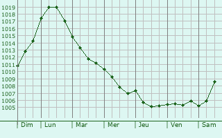 Graphe de la pression atmosphrique prvue pour Censy
