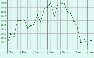 Graphe de la pression atmosphrique prvue pour Kawanishi