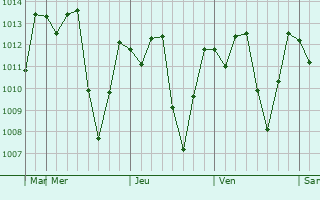 Graphe de la pression atmosphrique prvue pour Tsaratanana