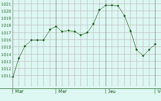Graphe de la pression atmosphrique prvue pour Newarthill
