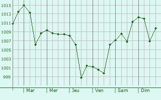 Graphe de la pression atmosphrique prvue pour Abovyan