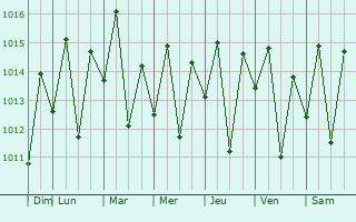 Graphe de la pression atmosphrique prvue pour Camamu