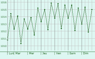 Graphe de la pression atmosphrique prvue pour Guabiraba