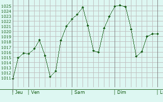Graphe de la pression atmosphrique prvue pour Maputsoe