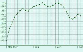 Graphe de la pression atmosphrique prvue pour Valea Moldovei