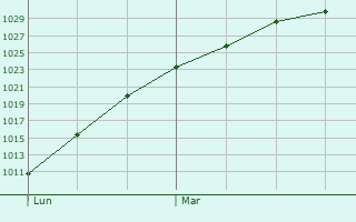 Graphe de la pression atmosphrique prvue pour Belper