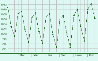 Graphe de la pression atmosphrique prvue pour Tototln