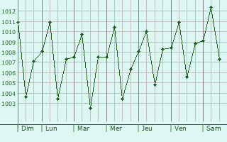 Graphe de la pression atmosphrique prvue pour Bako