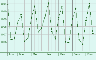 Graphe de la pression atmosphrique prvue pour Hon Quan