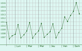 Graphe de la pression atmosphrique prvue pour Riberalta