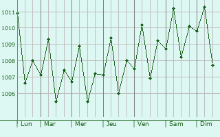 Graphe de la pression atmosphrique prvue pour San Isidro
